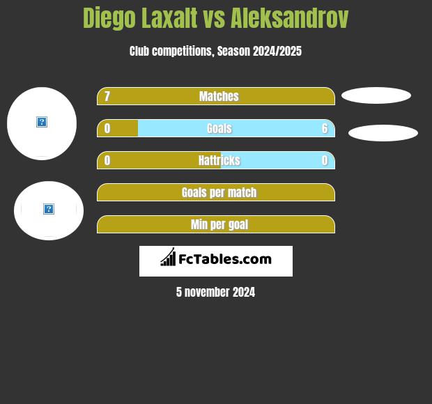 Diego Laxalt vs Aleksandrov h2h player stats