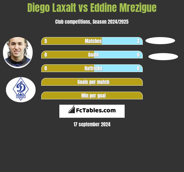 Diego Laxalt vs Eddine Mrezigue h2h player stats