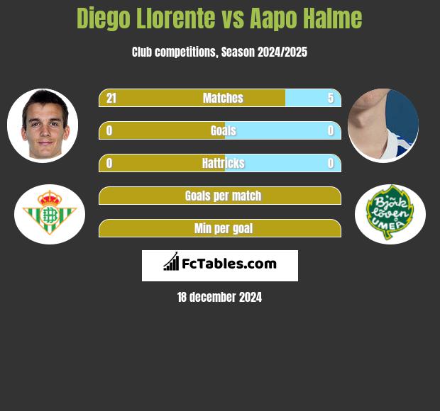 Diego Llorente vs Aapo Halme h2h player stats