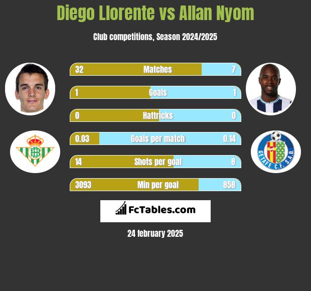 Diego Llorente vs Allan Nyom h2h player stats