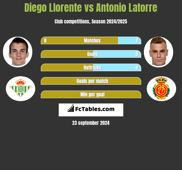 Diego Llorente vs Antonio Latorre h2h player stats