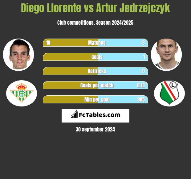 Diego Llorente vs Artur Jędrzejczyk h2h player stats