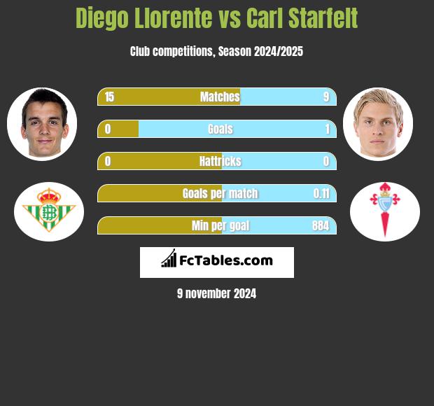 Diego Llorente vs Carl Starfelt h2h player stats