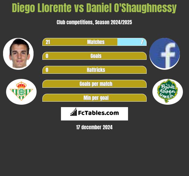 Diego Llorente vs Daniel O'Shaughnessy h2h player stats