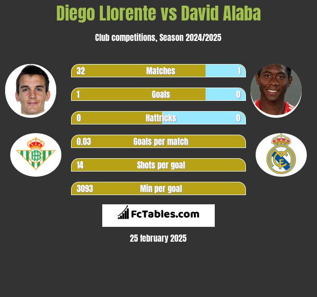 Diego Llorente vs David Alaba h2h player stats