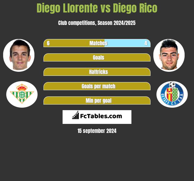 Diego Llorente vs Diego Rico h2h player stats