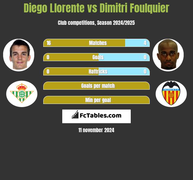 Diego Llorente vs Dimitri Foulquier h2h player stats