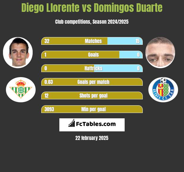 Diego Llorente vs Domingos Duarte h2h player stats