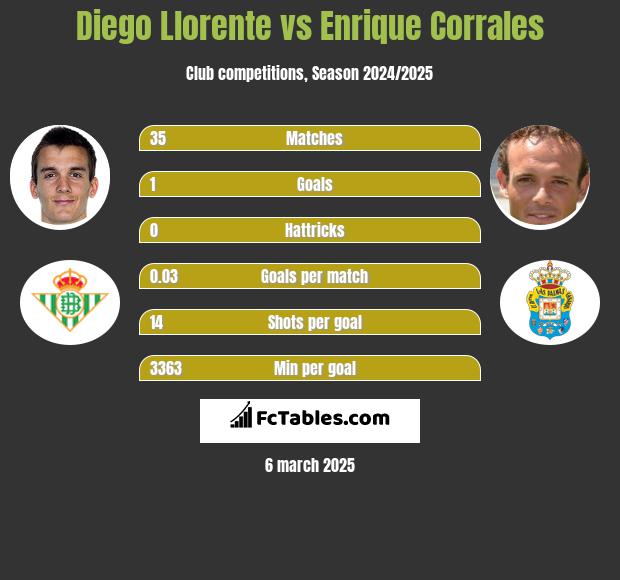 Diego Llorente vs Enrique Corrales h2h player stats