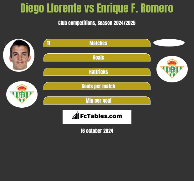 Diego Llorente vs Enrique F. Romero h2h player stats