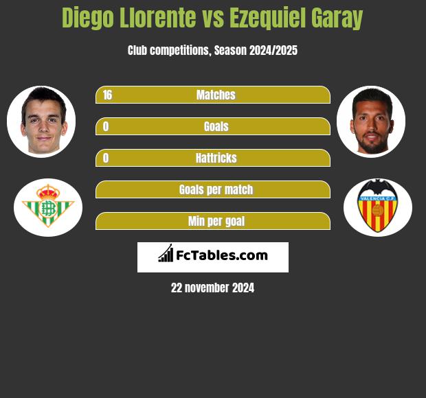 Diego Llorente vs Ezequiel Garay h2h player stats