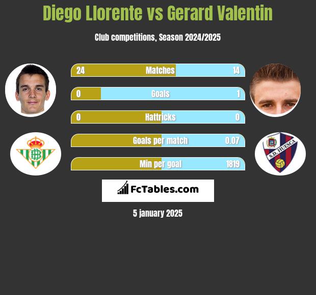 Diego Llorente vs Gerard Valentin h2h player stats