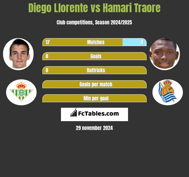 Diego Llorente vs Hamari Traore h2h player stats