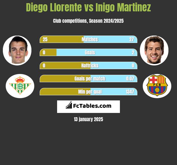 Diego Llorente vs Inigo Martinez h2h player stats