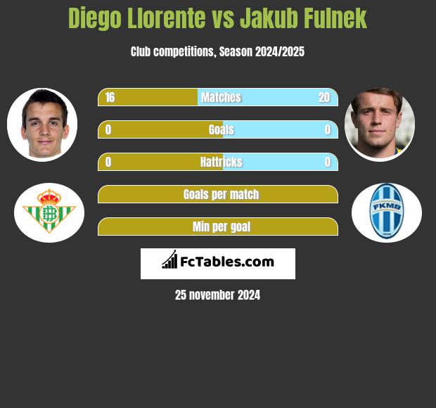 Diego Llorente vs Jakub Fulnek h2h player stats