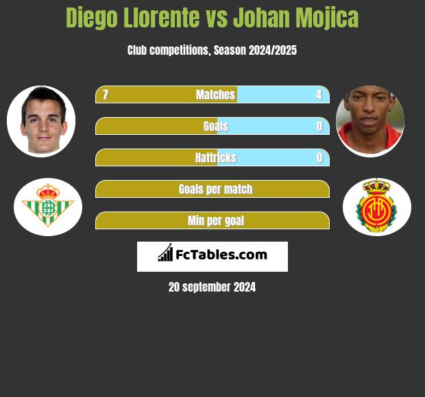 Diego Llorente vs Johan Mojica h2h player stats