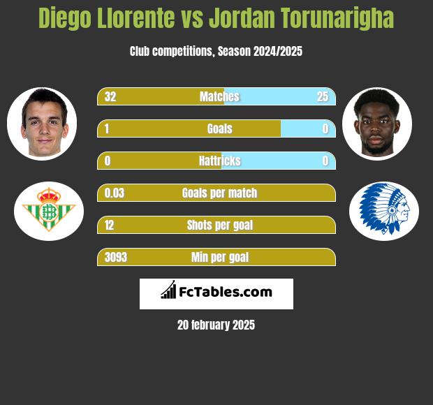 Diego Llorente vs Jordan Torunarigha h2h player stats