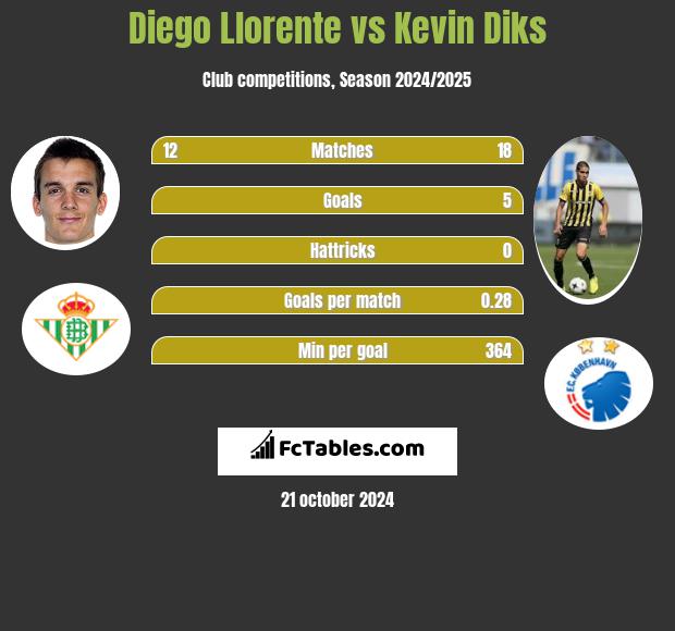 Diego Llorente vs Kevin Diks h2h player stats