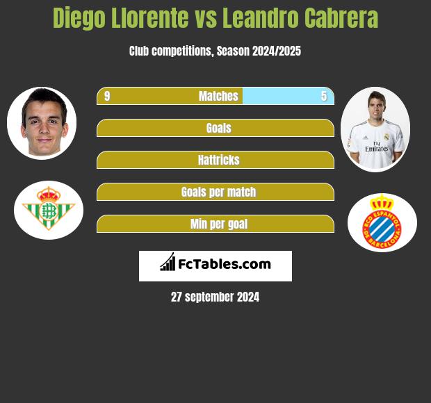 Diego Llorente vs Leandro Cabrera h2h player stats