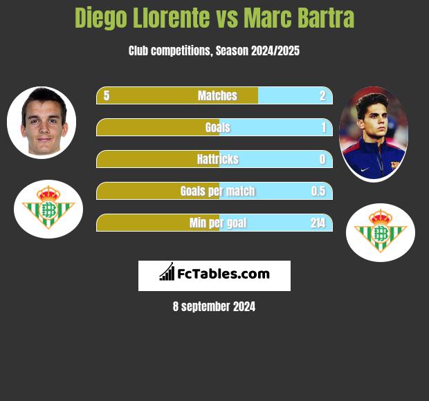 Diego Llorente vs Marc Bartra h2h player stats