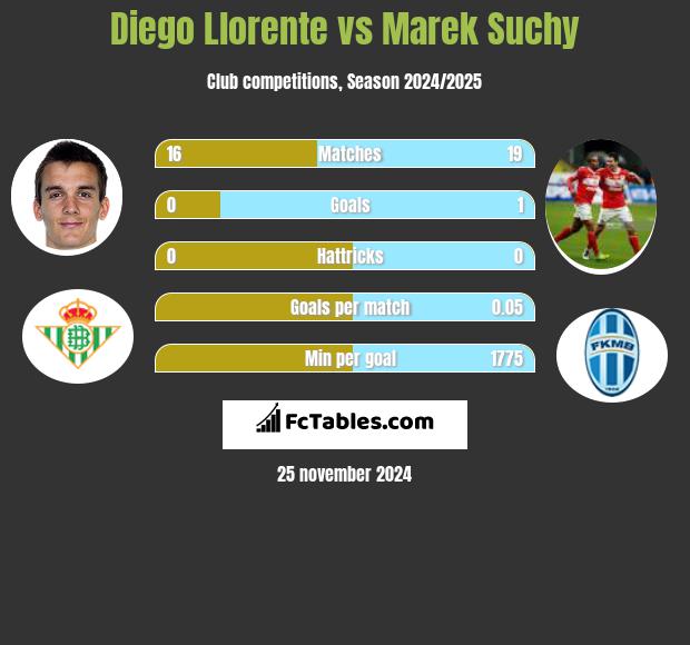 Diego Llorente vs Marek Suchy h2h player stats