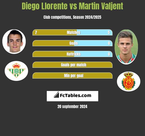 Diego Llorente vs Martin Valjent h2h player stats