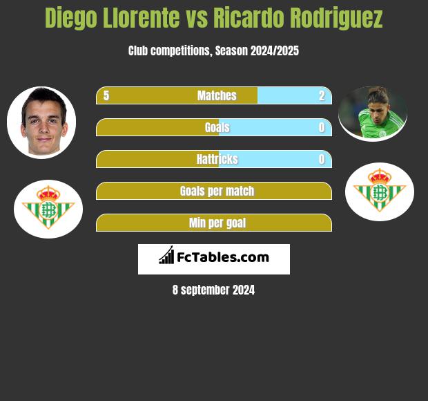 Diego Llorente vs Ricardo Rodriguez h2h player stats