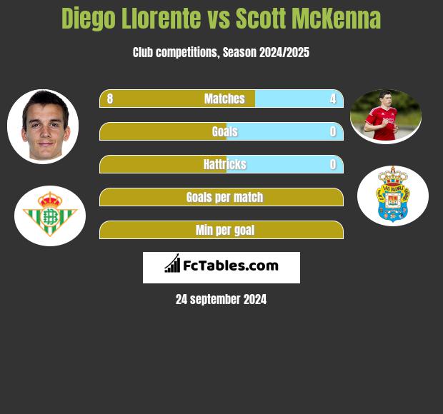 Diego Llorente vs Scott McKenna h2h player stats