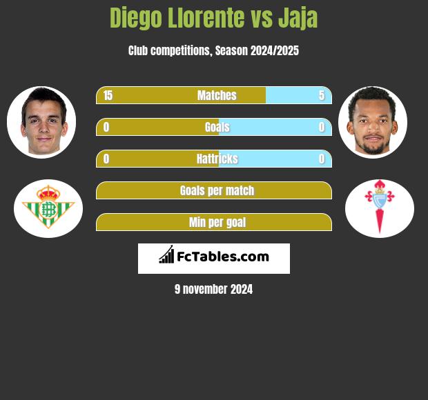 Diego Llorente vs Jaja h2h player stats