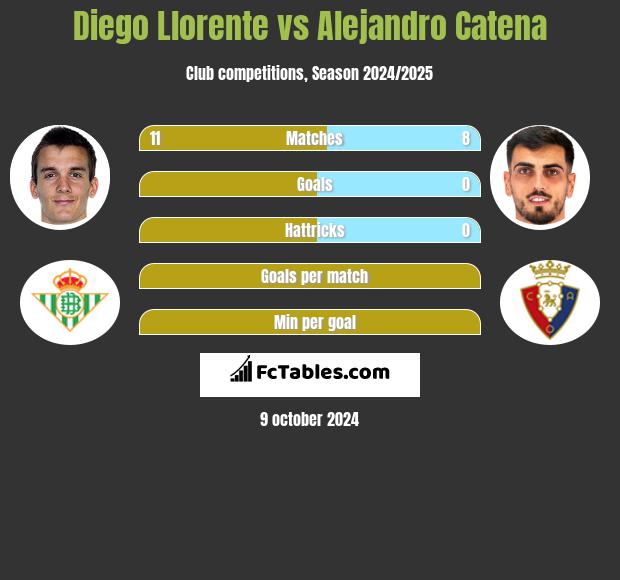 Diego Llorente vs Alejandro Catena h2h player stats