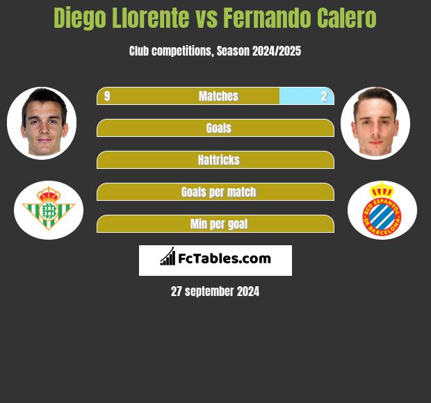 Diego Llorente vs Fernando Calero h2h player stats