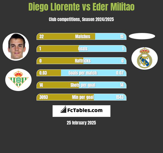 Diego Llorente vs Eder Militao h2h player stats