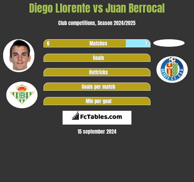 Diego Llorente vs Juan Berrocal h2h player stats