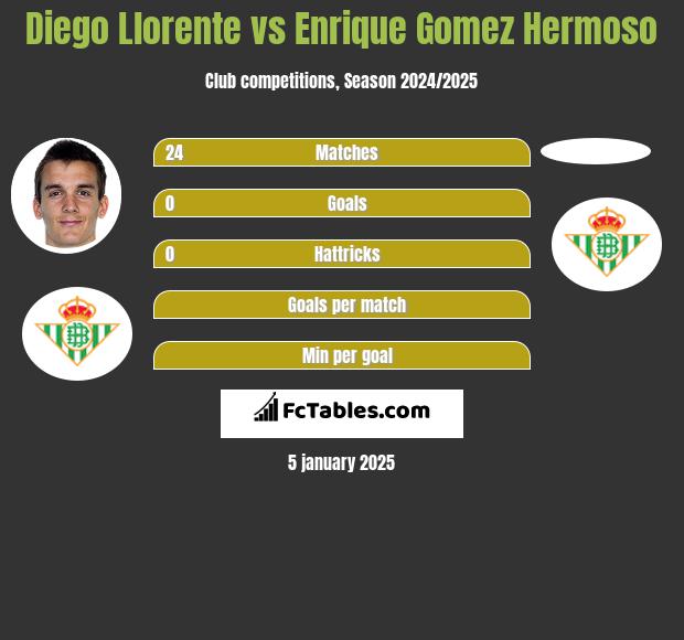 Diego Llorente vs Enrique Gomez Hermoso h2h player stats