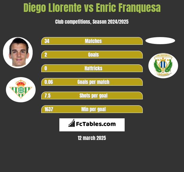 Diego Llorente vs Enric Franquesa h2h player stats