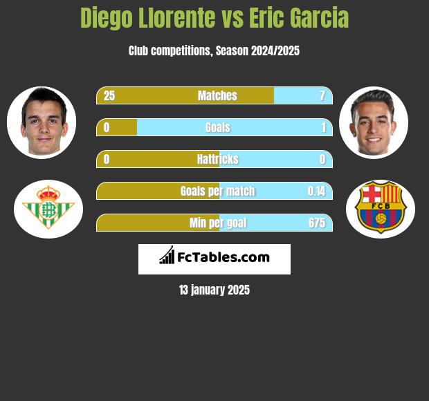 Diego Llorente vs Eric Garcia h2h player stats