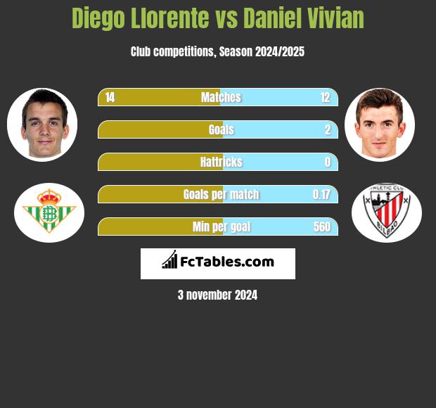 Diego Llorente vs Daniel Vivian h2h player stats