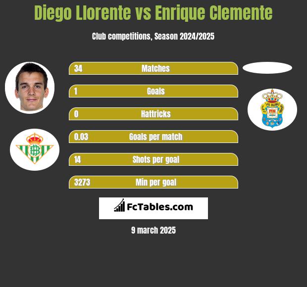 Diego Llorente vs Enrique Clemente h2h player stats