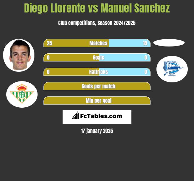 Diego Llorente vs Manuel Sanchez h2h player stats