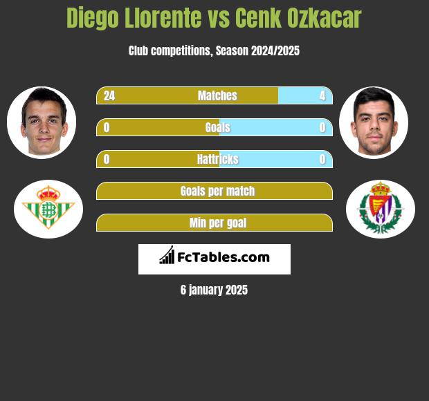 Diego Llorente vs Cenk Ozkacar h2h player stats