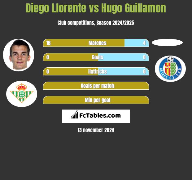 Diego Llorente vs Hugo Guillamon h2h player stats