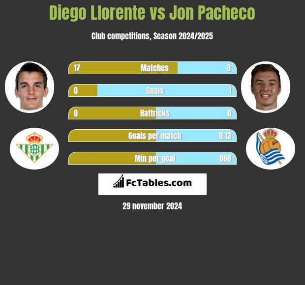 Diego Llorente vs Jon Pacheco h2h player stats