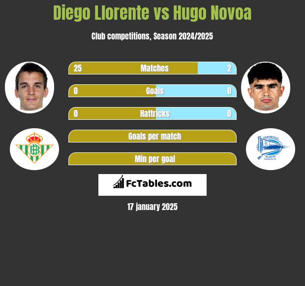 Diego Llorente vs Hugo Novoa h2h player stats