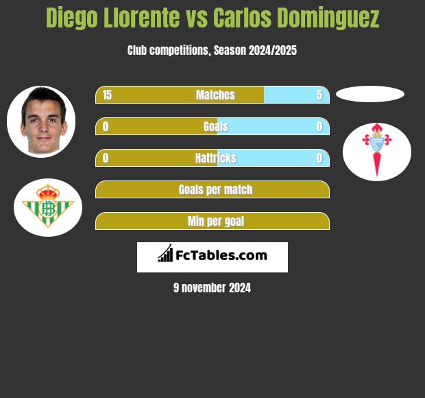 Diego Llorente vs Carlos Dominguez h2h player stats