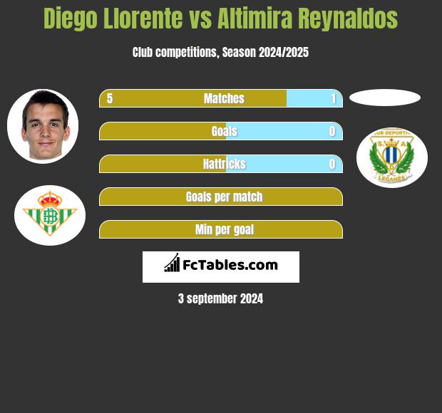 Diego Llorente vs Altimira Reynaldos h2h player stats