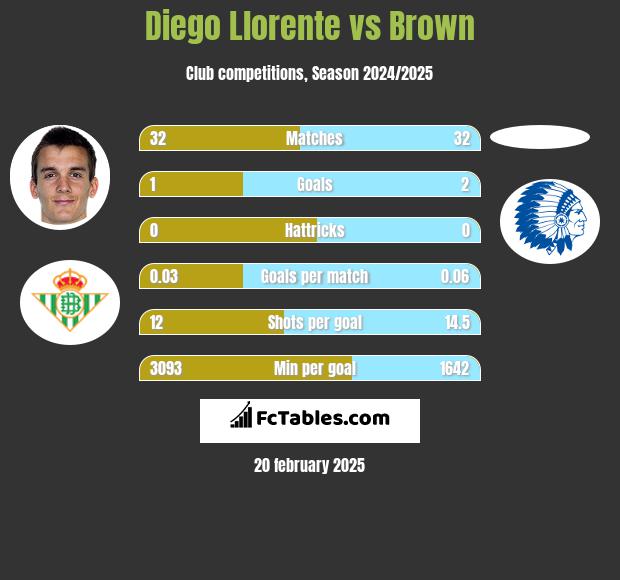 Diego Llorente vs Brown h2h player stats