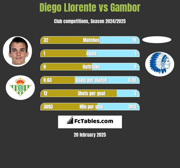 Diego Llorente vs Gambor h2h player stats