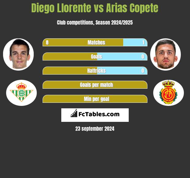 Diego Llorente vs Arias Copete h2h player stats