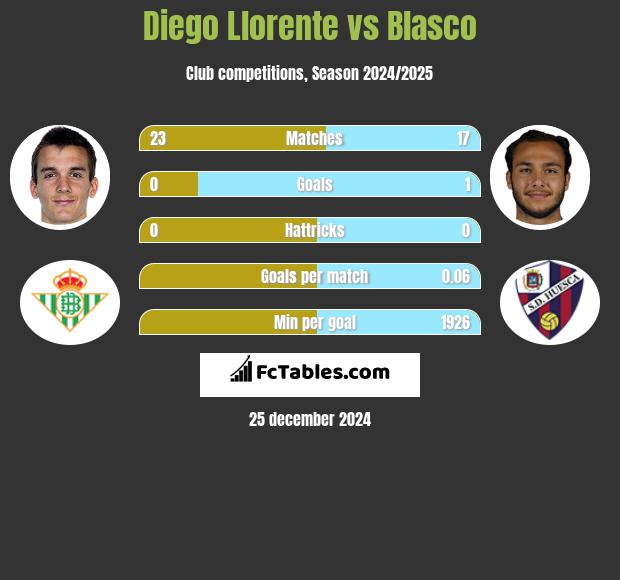 Diego Llorente vs Blasco h2h player stats