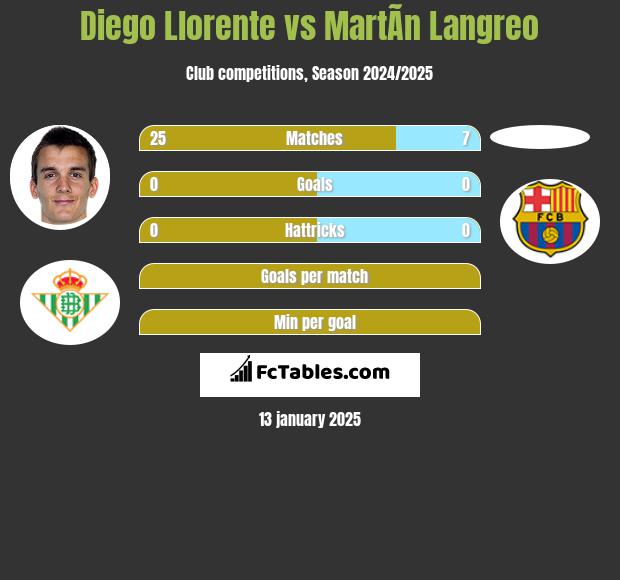 Diego Llorente vs MartÃ­n Langreo h2h player stats